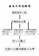 魏县综合职业技术教育中心招生流程图